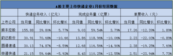 祥盛期权 A股快递巨头公布1月数据，单价下降趋势现转机？