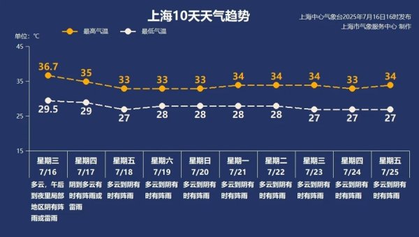益上线 【AI诗象】今天上海局部有暴雨，气温起步29℃，会是第18个高温日吗？