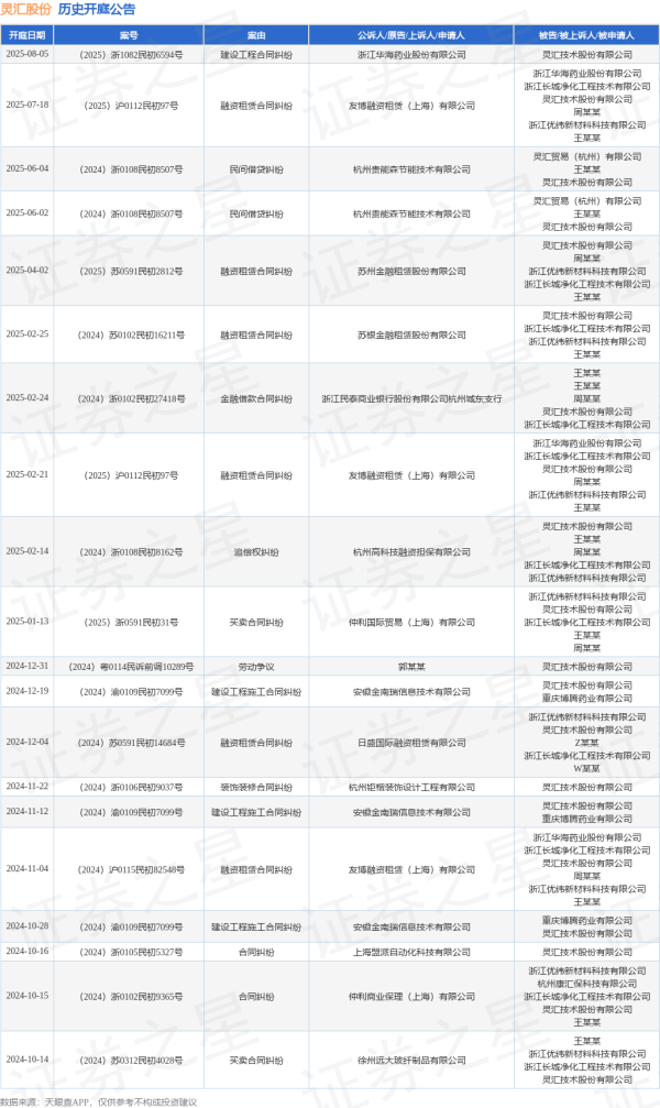 海陆证券 灵汇股份作为被告/被上诉人的1起涉及建设工程合同纠纷的诉讼将于2025年8月5日开庭