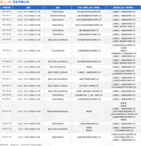 合优投资 建工一建作为被告/被上诉人的1起涉及买卖合同纠纷的诉讼将于2025年8月5日开庭
