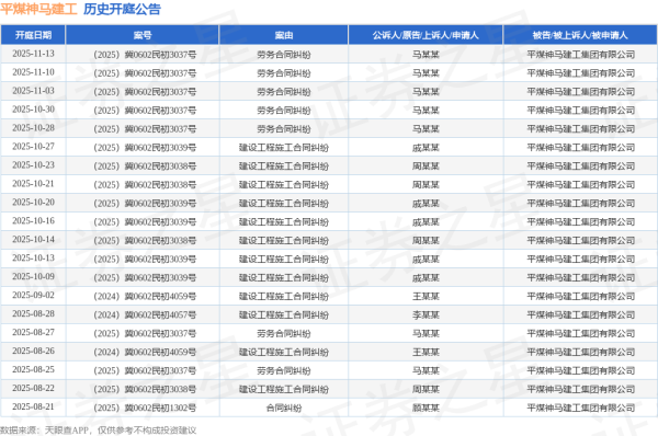 森利网 平煤神马建工作为被告/被上诉人的1起涉及建设工程施工合同纠纷的诉讼将于2025年8月5日开庭