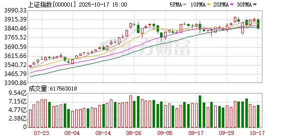 汇盈策略 A股收跌：两市成交额不足万亿 农药兽药与消费股领涨