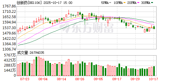 云上速融 两大利好来袭！医药股大爆发！港股市场创新药表现更猛