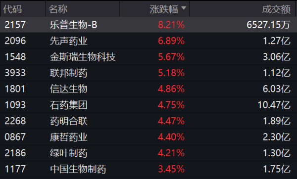 盘盘赢 新消费概念涨势扩大 十余股封涨停！机构预测多股业绩有望持续高增长